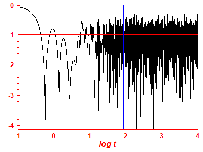 Survival probability log